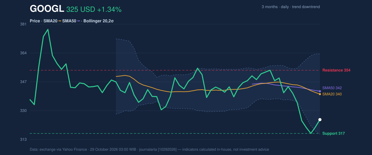 Price action chart of GOOGL