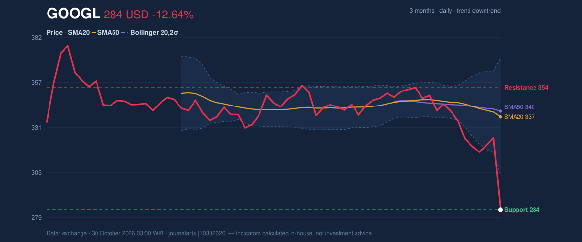 Price action chart of GOOGL