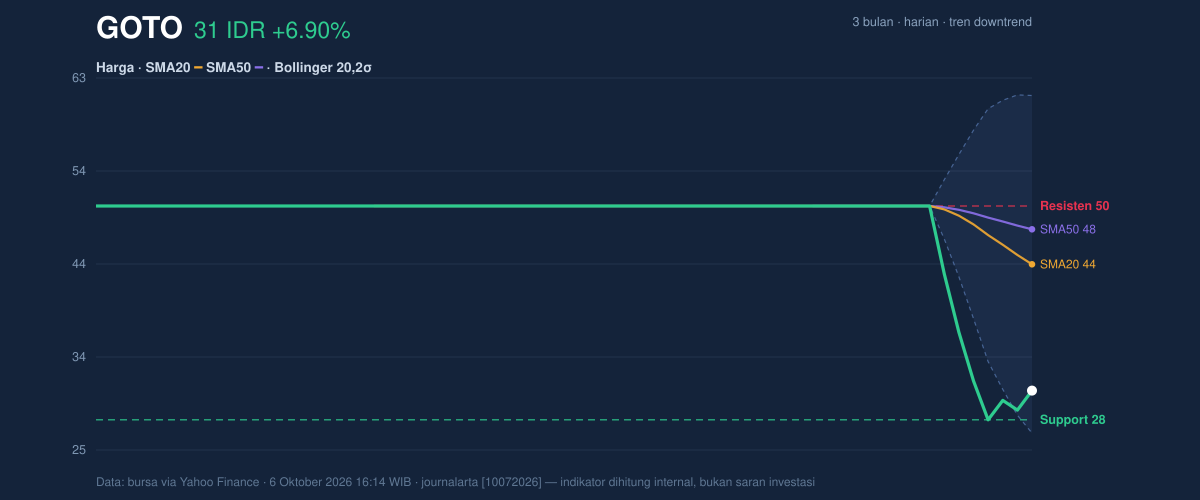 Grafik aksi harga GOTO