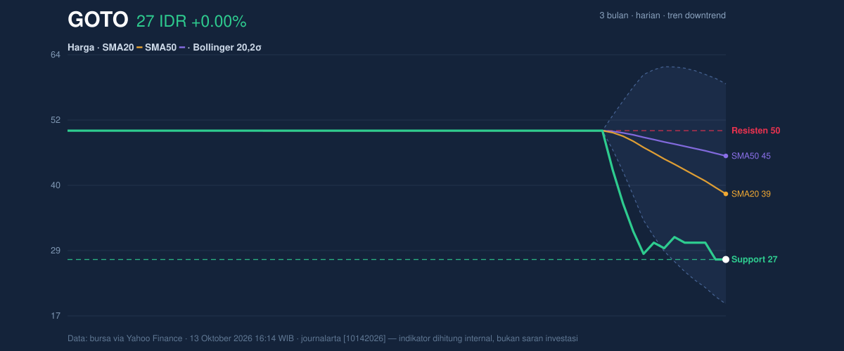 Grafik aksi harga GOTO