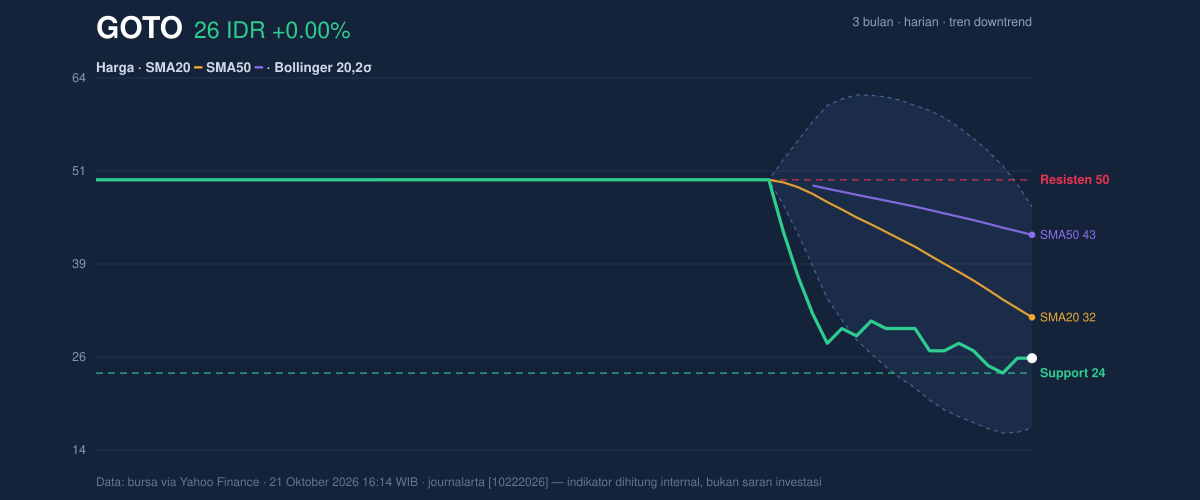 Grafik aksi harga GOTO