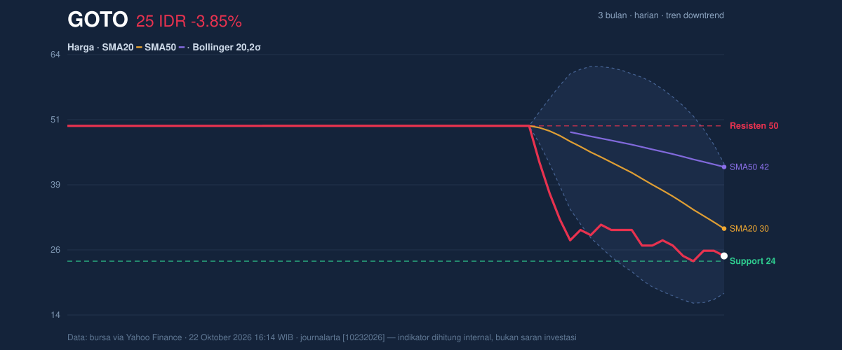 Grafik aksi harga GOTO