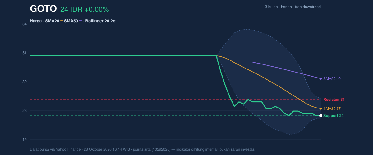 Grafik aksi harga GOTO