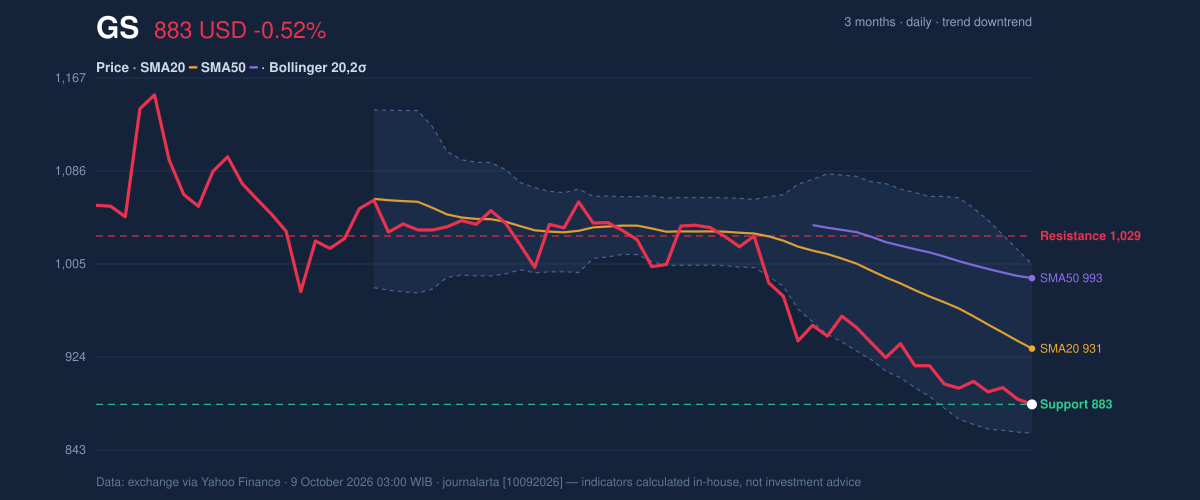 Price action chart of GS