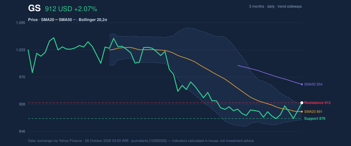 Price action chart of GS