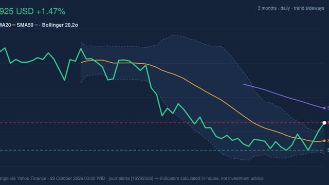 GS Stock Gains 1.47% on Wednesday, Testing Key Resistance