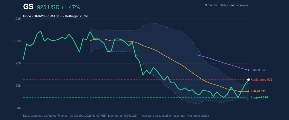 Price action chart of GS