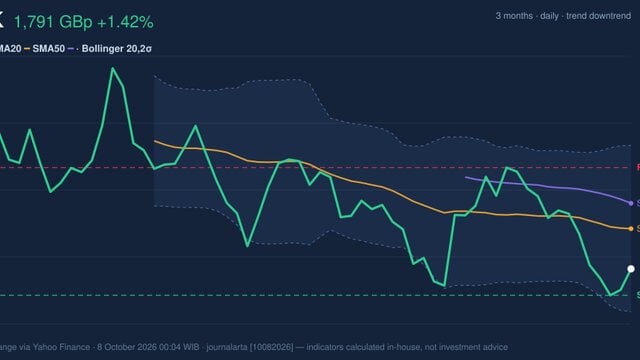 Momentum Weakens, GSK Stock Gains 1.42% on Wednesday
