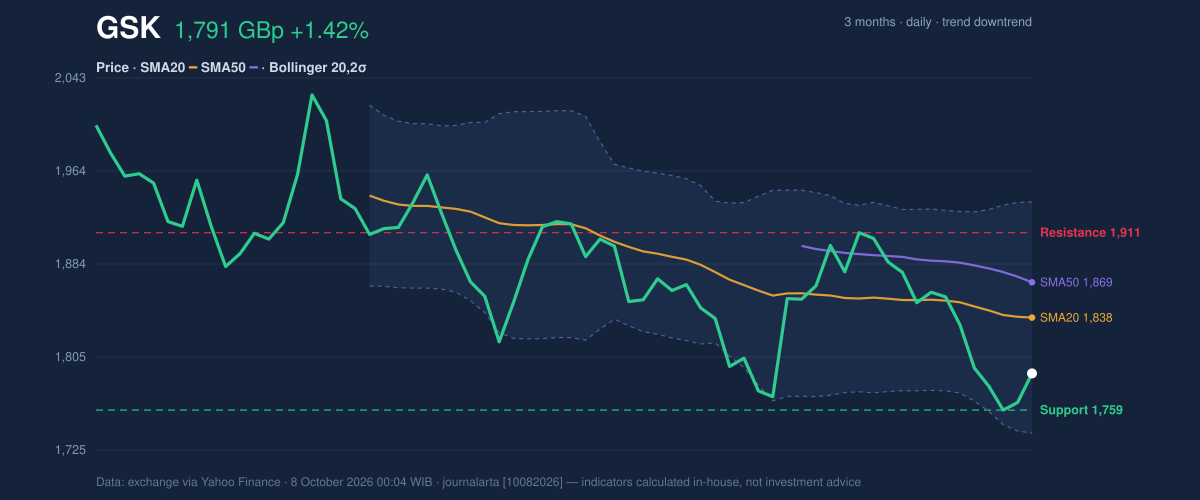 Price action chart of GSK