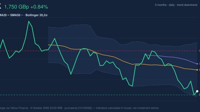 GSK Stock Analysis: Gains 0.84%, Testing Support Level