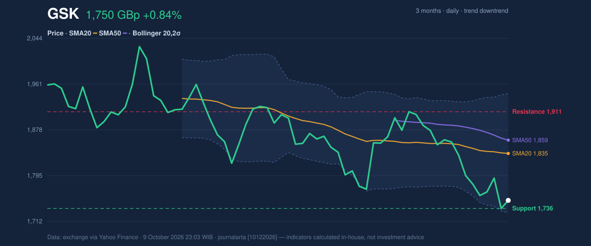 Price action chart of GSK