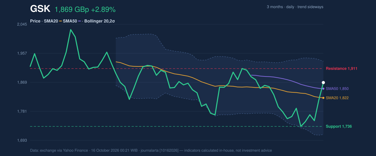 Price action chart of GSK
