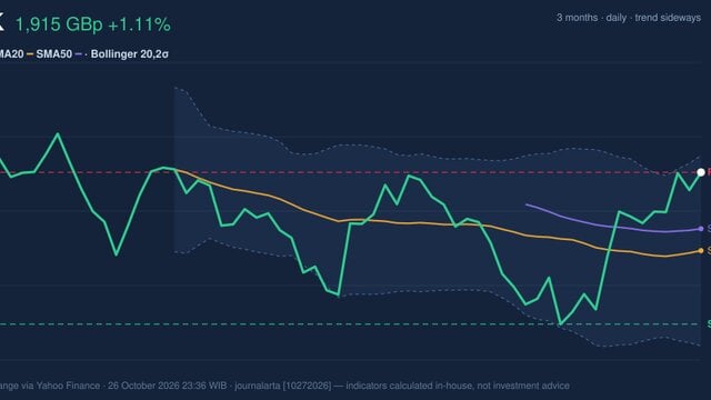 GSK Stock Technicals: Gains 1.11% on Monday, Testing Key Resistance