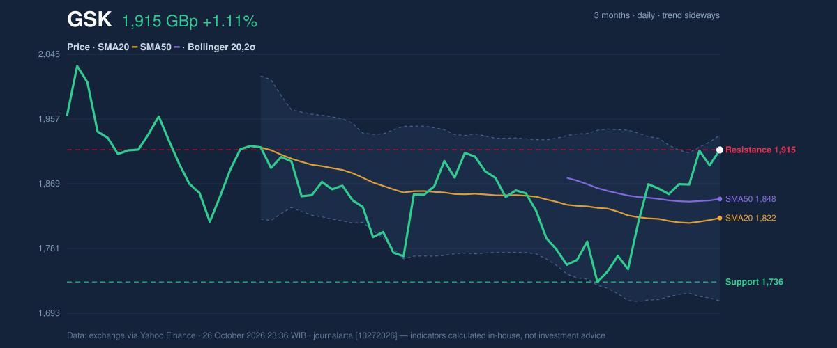 Price action chart of GSK