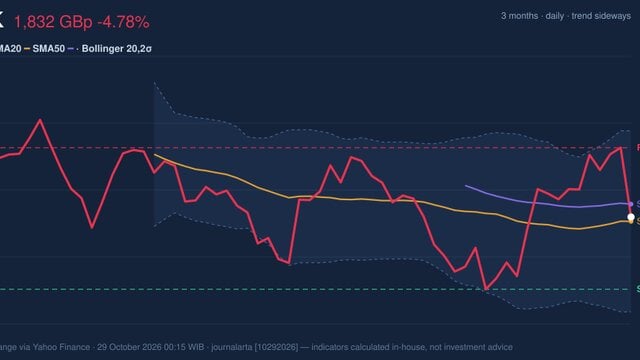GSK Momentum Gains: Stock Drops 4.78% (October 28, 2026)