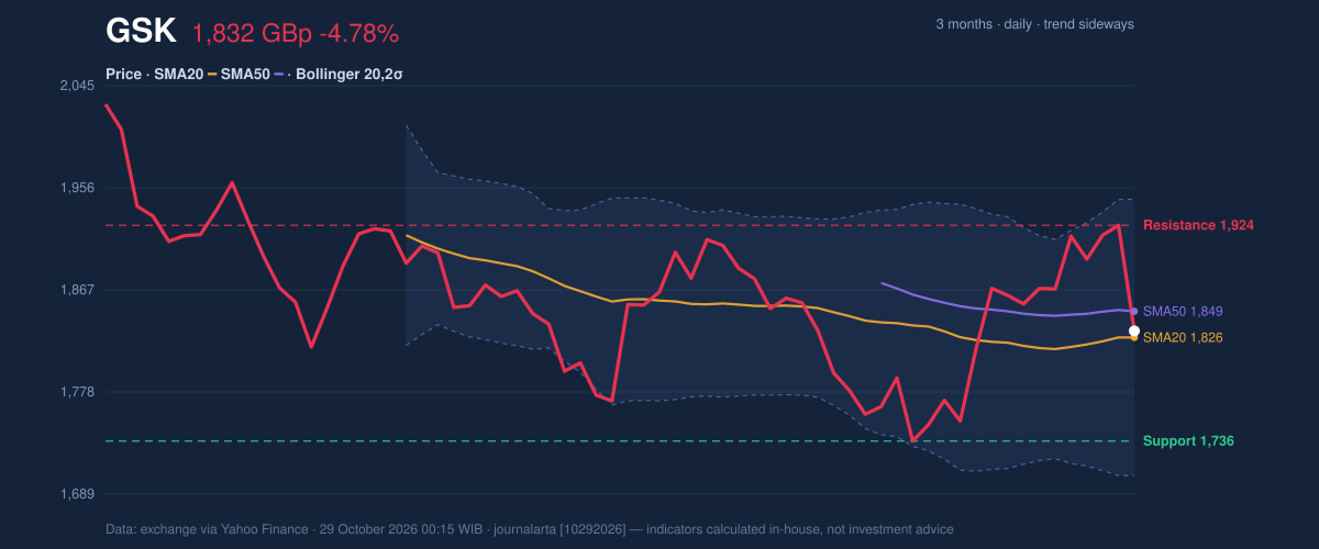 Price action chart of GSK