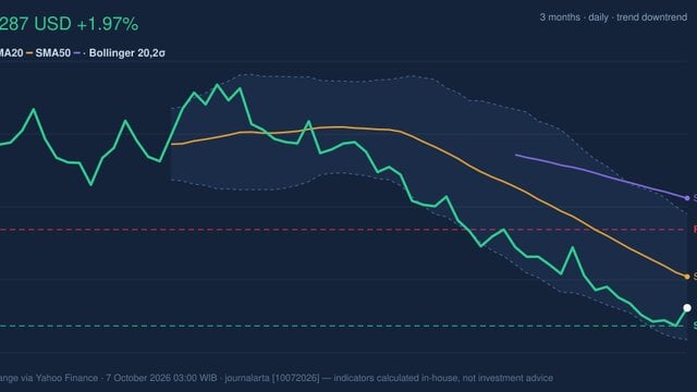 HD Stock Analysis: Gains 1.97%, Momentum Weakens