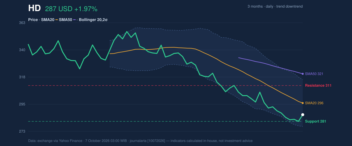 Price action chart of HD