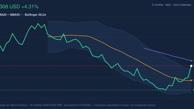 HD Stock Technicals: Gains 4.31% on Thursday, Testing Key Resistance