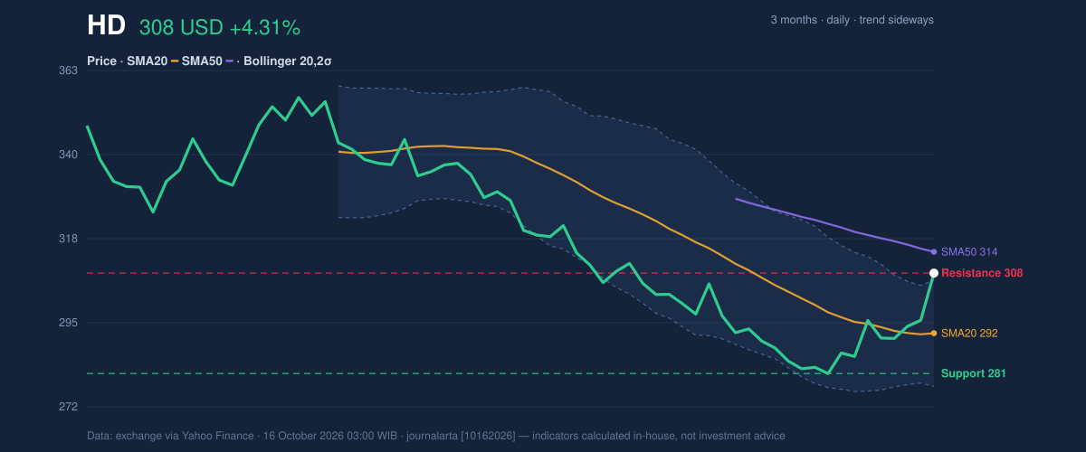 Price action chart of HD