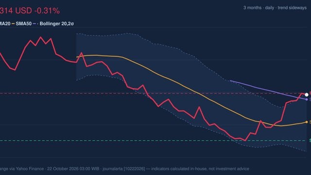 HD Stock Technicals: Drops 0.31% on Wednesday, Testing Key Resistance