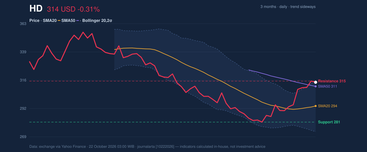 Price action chart of HD