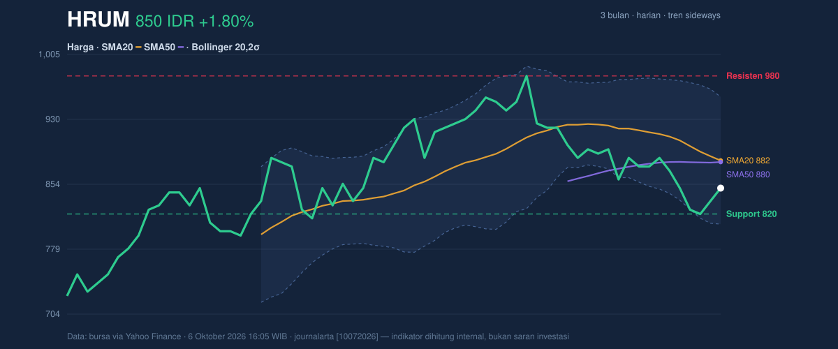 Grafik aksi harga HRUM