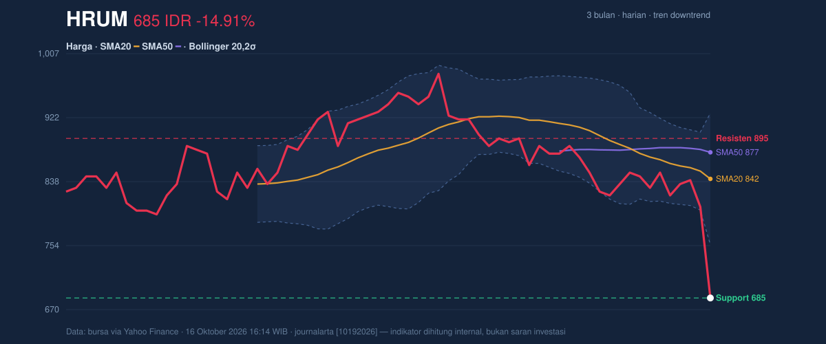 Grafik aksi harga HRUM
