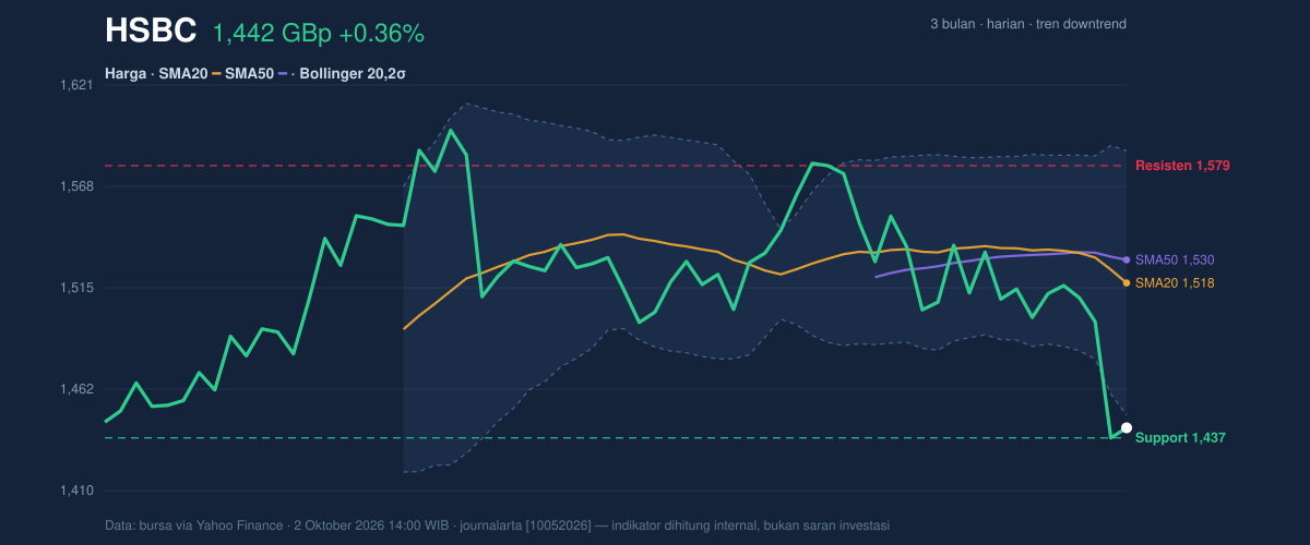 Price action chart of HSBC