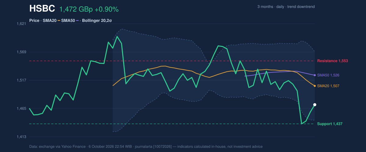 Price action chart of HSBC
