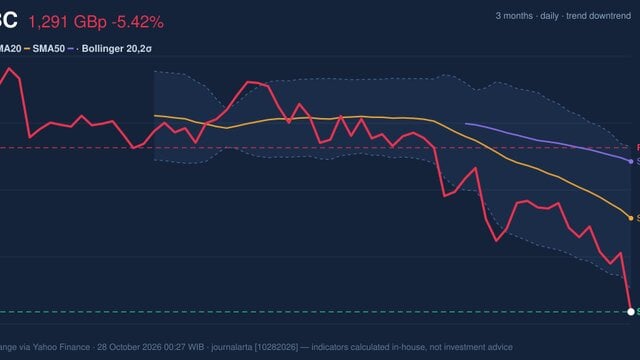 HSBC Stock Analysis: Drops 5.42%, RSI Oversold