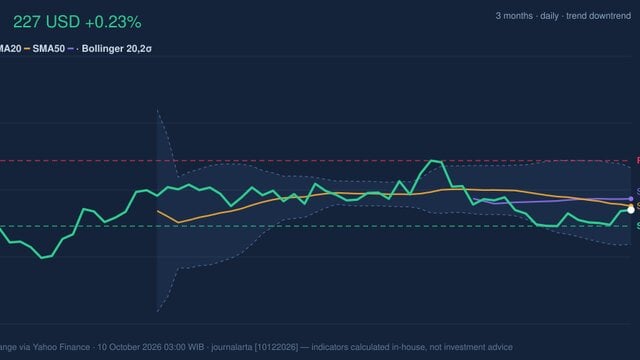 IBM Death Cross Pressure: Stock Gains 0.23% (October 9, 2026)
