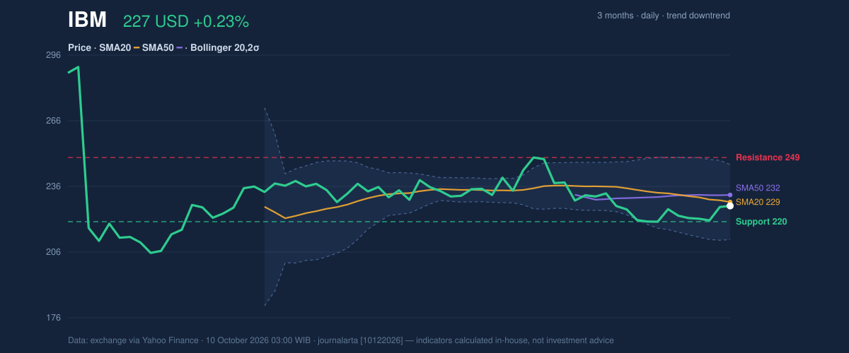 Price action chart of IBM
