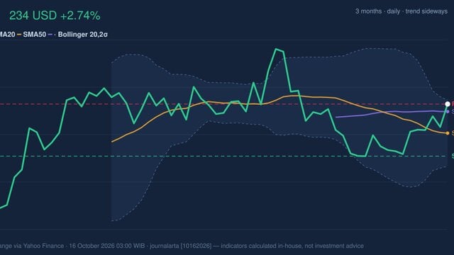 IBM Stock Technicals: Gains 2.74% on Thursday, Testing Key Resistance