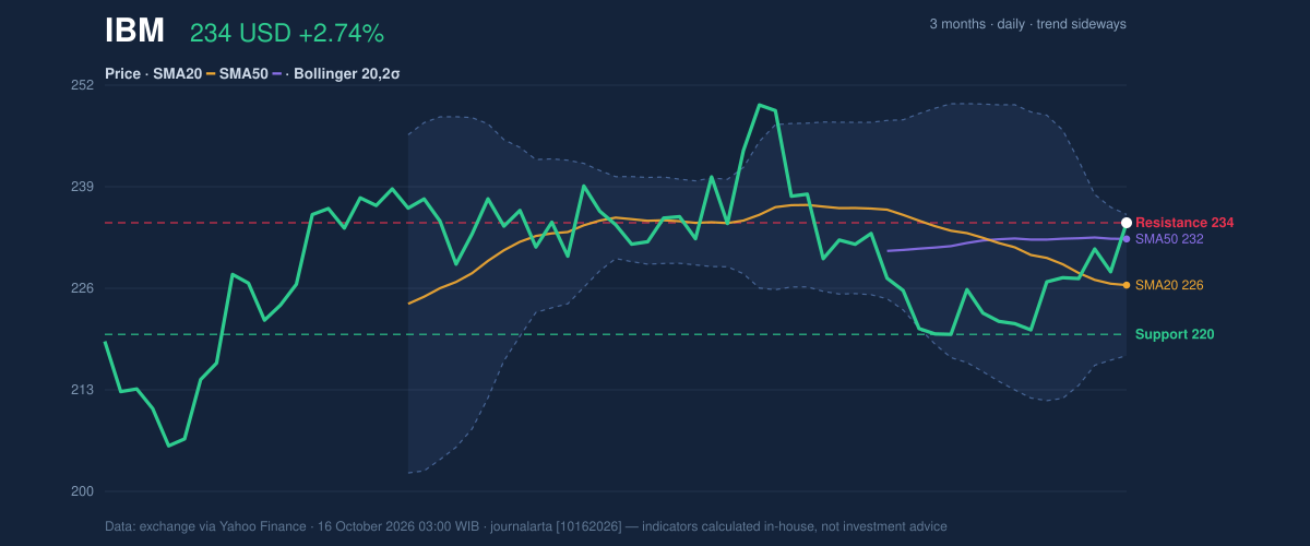 Price action chart of IBM