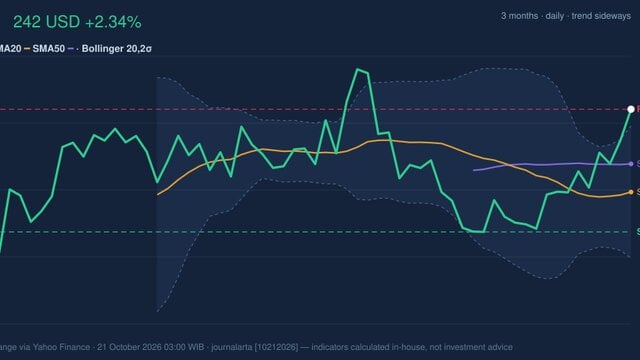 Testing Key Resistance, IBM Stock Gains 2.34% on Tuesday
