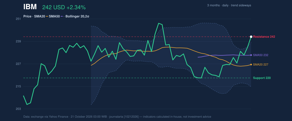 Price action chart of IBM