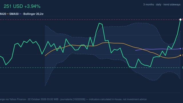 IBM Stock Technicals: Gains 3.94% on Wednesday, RSI Overbought