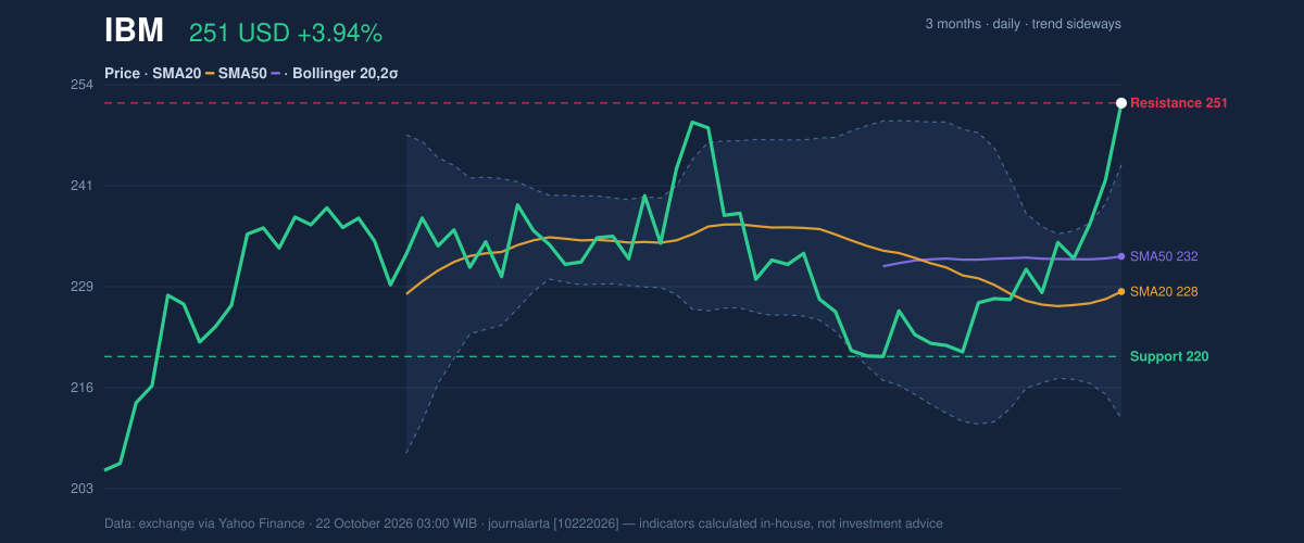 Price action chart of IBM