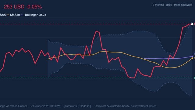 RSI Overbought, IBM Stock Drops 0.05% on Monday