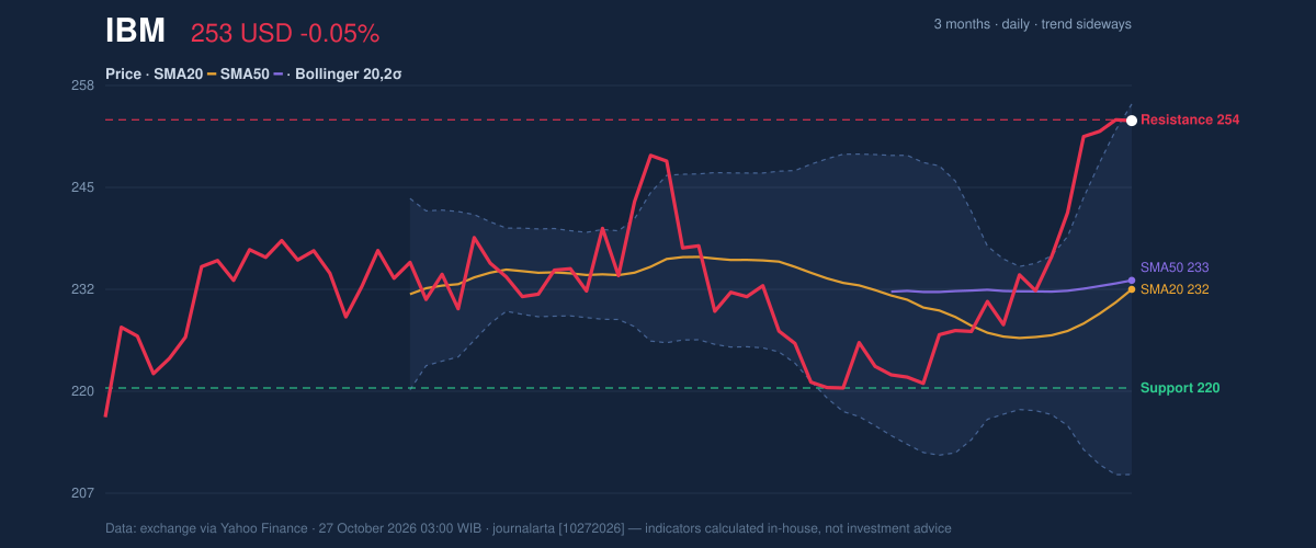 Price action chart of IBM