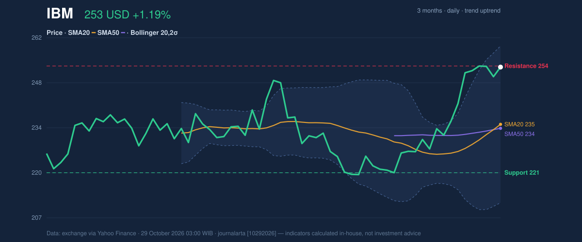 Price action chart of IBM