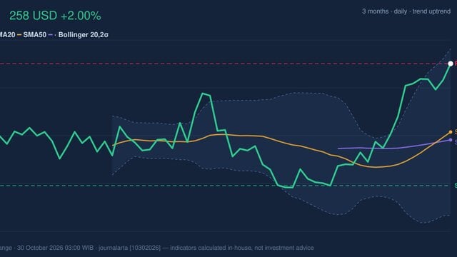 IBM RSI Overbought: Stock Gains 2.00% (October 29, 2026)