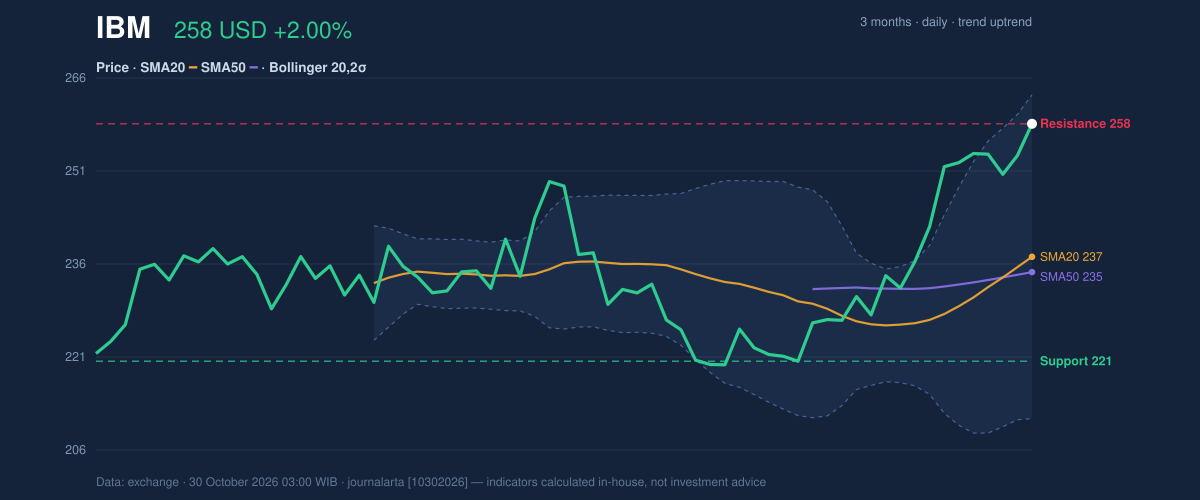 Price action chart of IBM