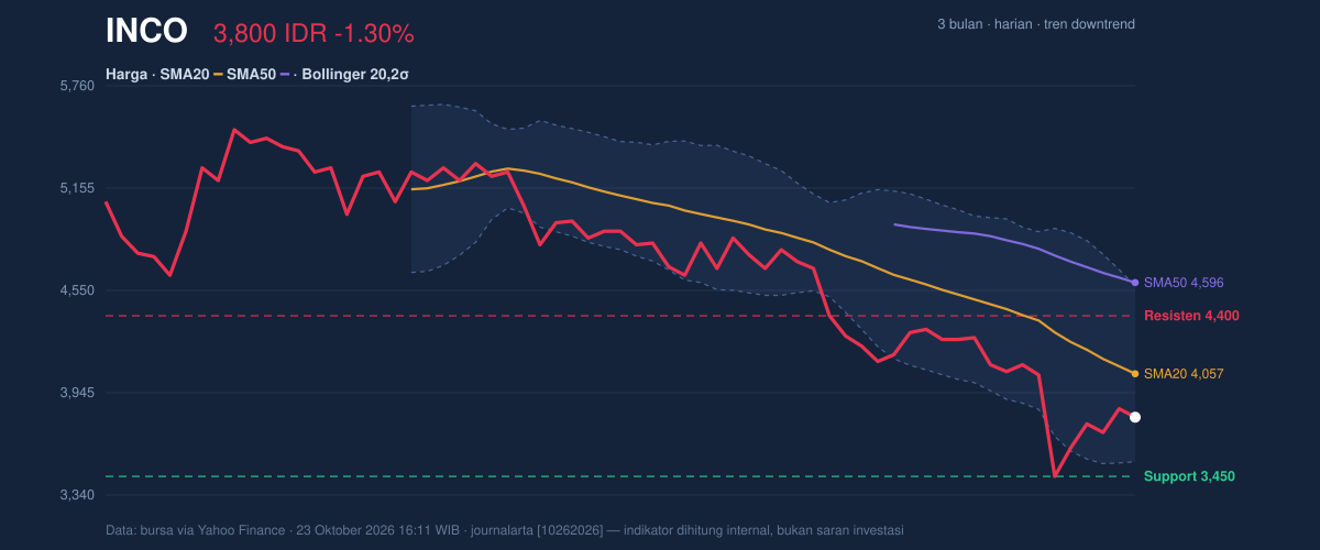 Grafik aksi harga INCO