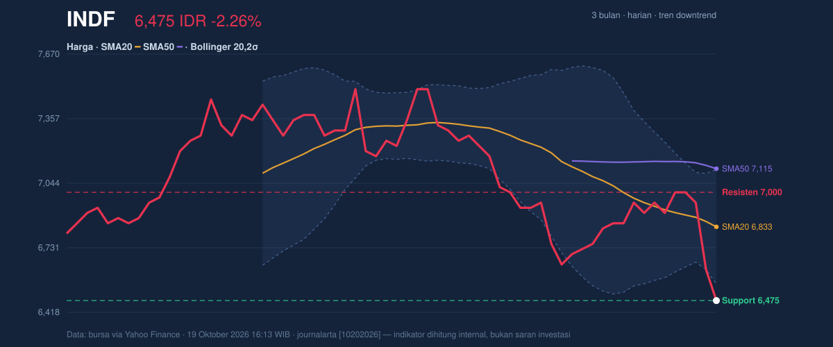 Grafik aksi harga INDF