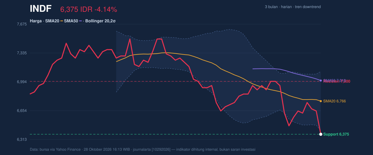 Grafik aksi harga INDF