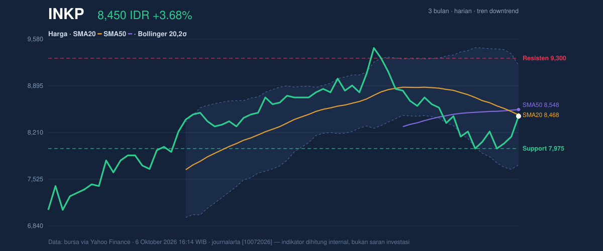 Grafik aksi harga INKP