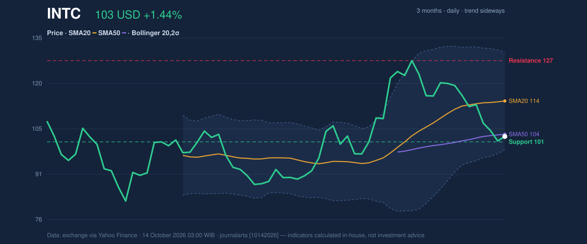 Price action chart of INTC