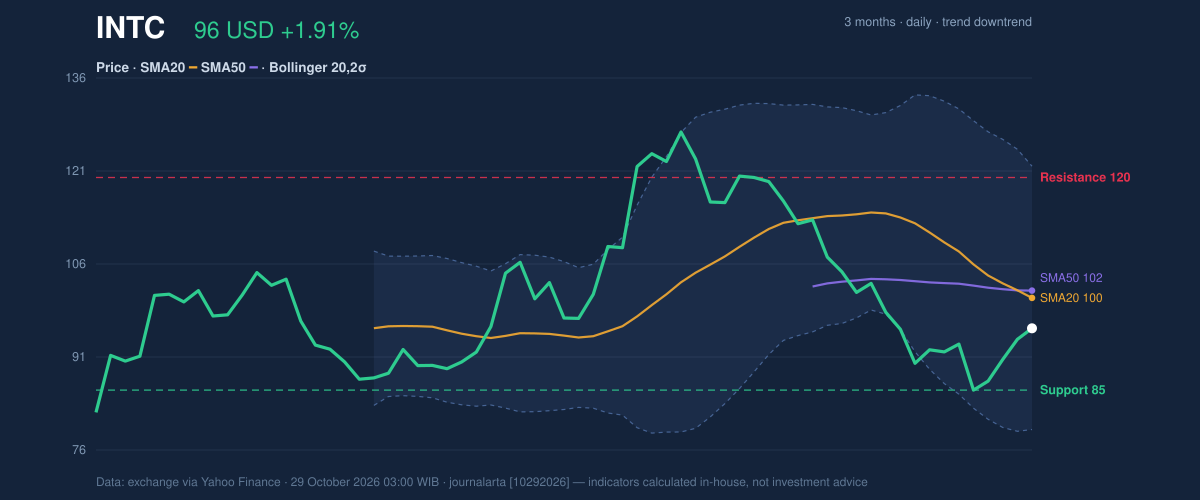 Price action chart of INTC